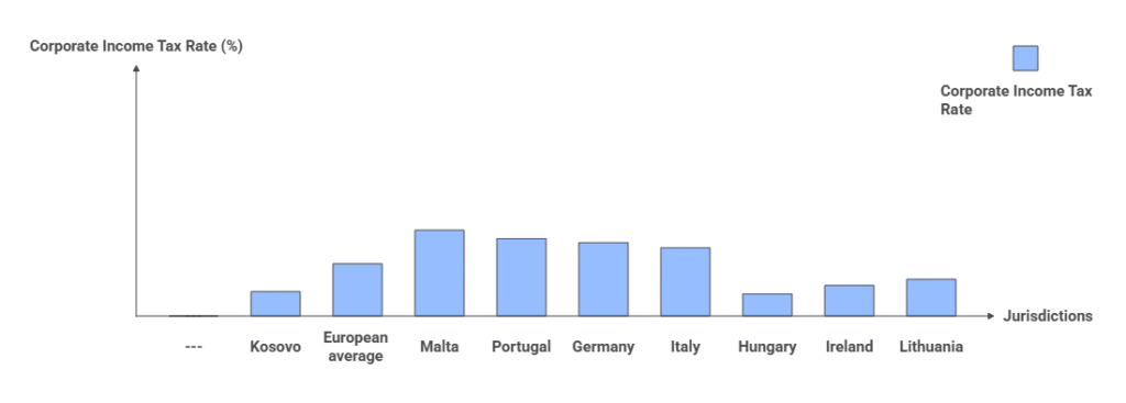 Why invest in Kosovo?